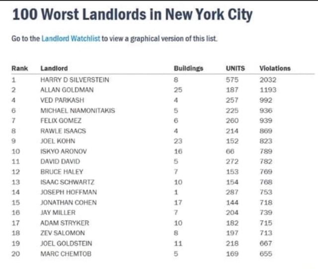 100 Worst Landlords in New York City HARRY D SILVERSTEIN MICHAEL