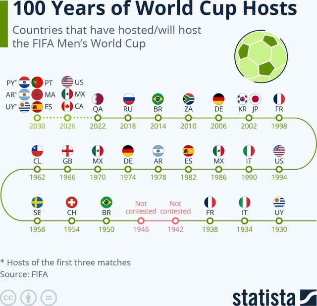 100 Years Of World Cup Hosts Countries That Have Host The FIFA Men's ...