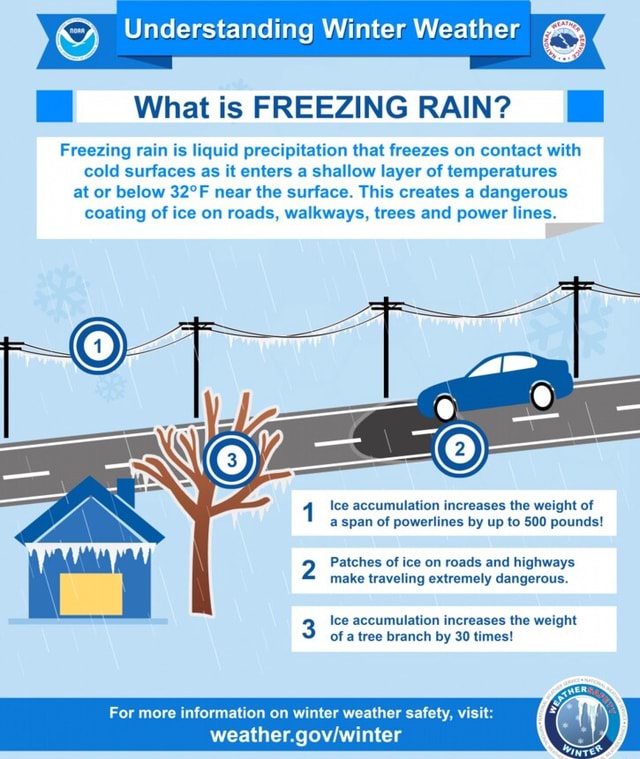 Understanding Winter Weather What is FREEZING RAIN? Freezing rain is