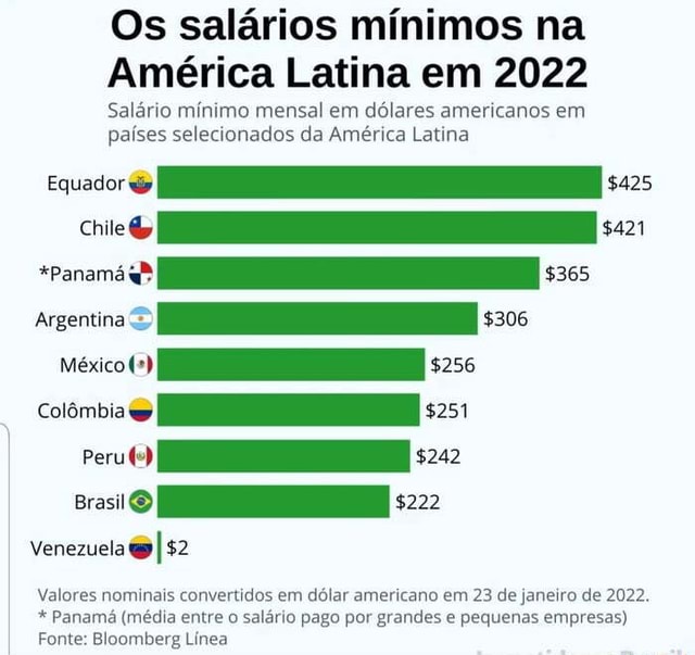 Os salarios minimos na America Latina em 2022 Saldrio minimo mensal em ...