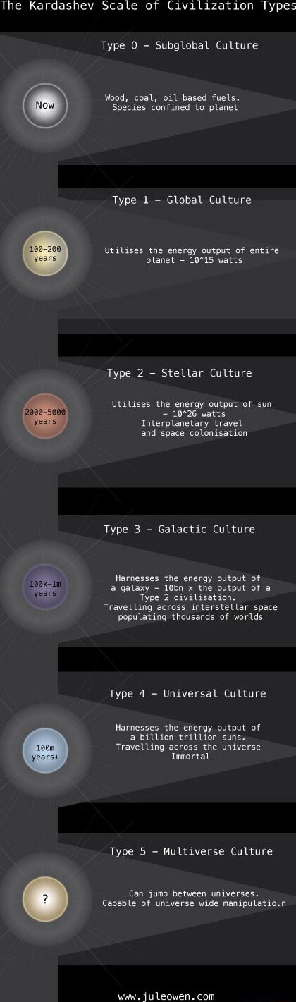 The Kardashev Scale of Civilization Types Type 0 - Subglobal Culture ...