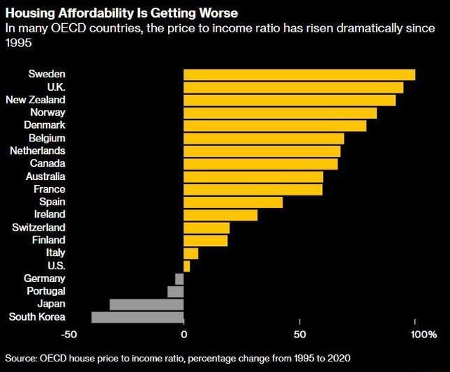 Housing Affordability Is Getting Worse In many OECD countries, the