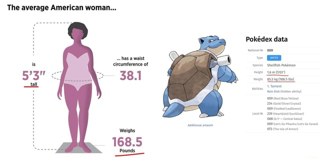 The average American woman... has a waist circumference of 38.1 Weighs ...