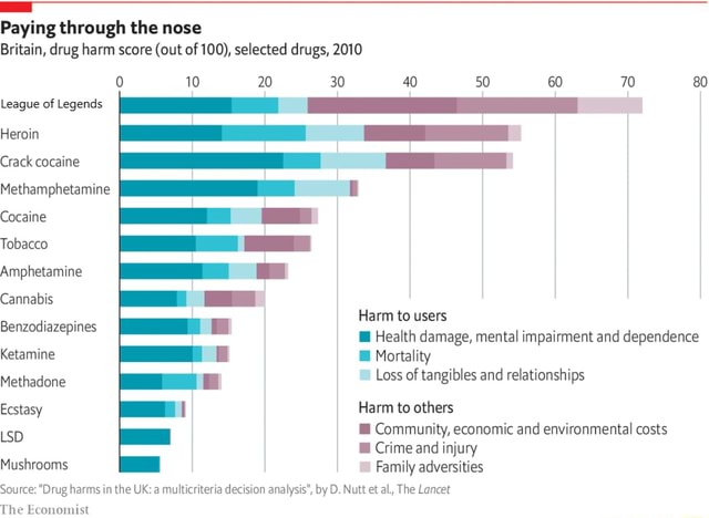 Paying through the nose Britain, drug harm score (out of 100), selected ...