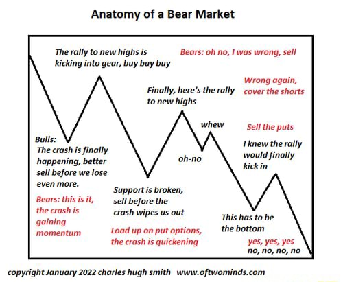 Anatomy of a Bear Market The rally to new highs is Bears: oh no, was ...