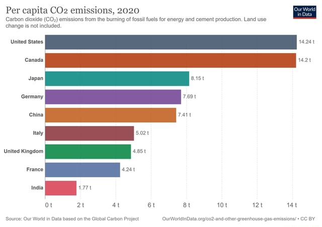 Per capita COz emissions, 2020 Carbon dioxide (CO,) emissions from the ...