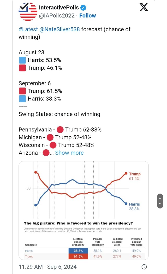 = InteractivePolls @ XX @IAPolls2022 Fellow #Latest @NateSilver538 ...