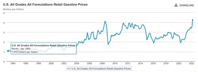 U.S. All Grades All Formulations Retail Gasoline Prices vowntoan ...