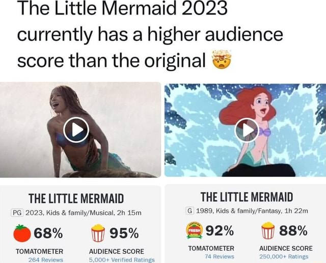 The Little Mermaid 2023 currently has a higher audience score than the