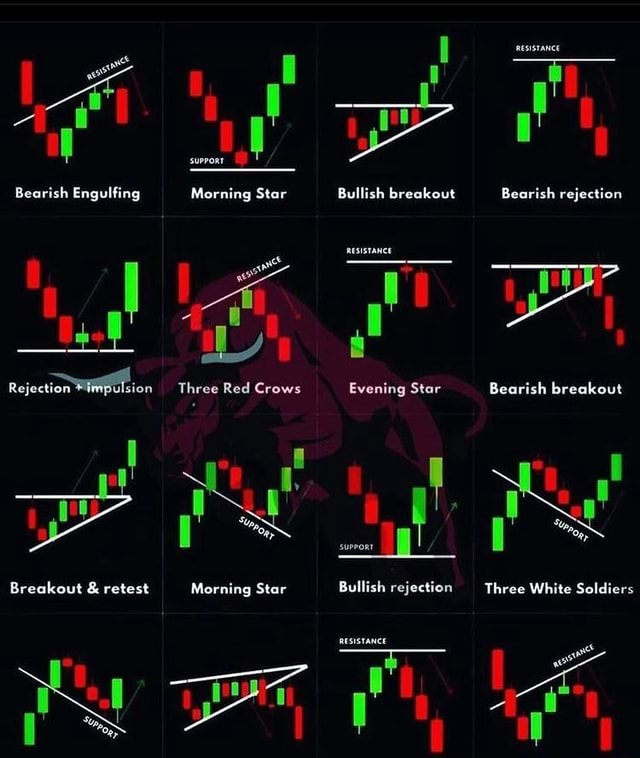 Sisrance Bearish Engulfing Morning Star Bullish breakout Bearish ...