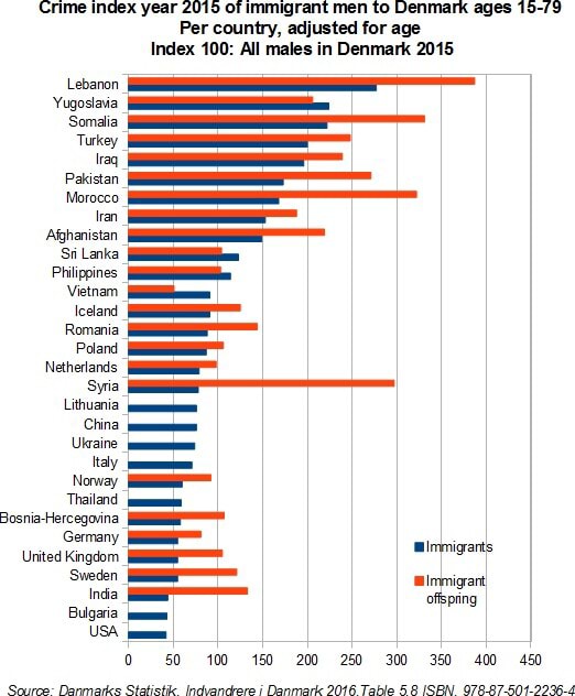 crime-index-year-2019-of-immigrant-men-to-denmark-ages-per-country