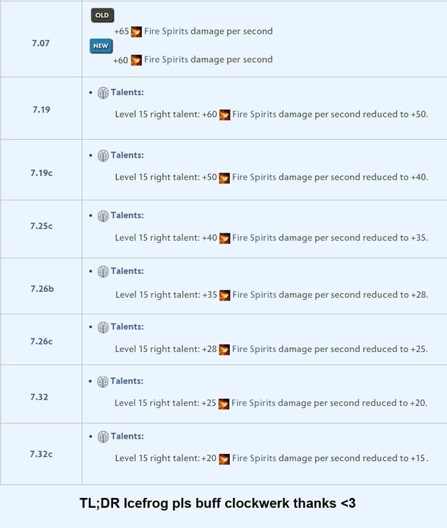 OLD +65 Fire Spirits damage per second 7.07 +60 Fire Spirits damage per ...