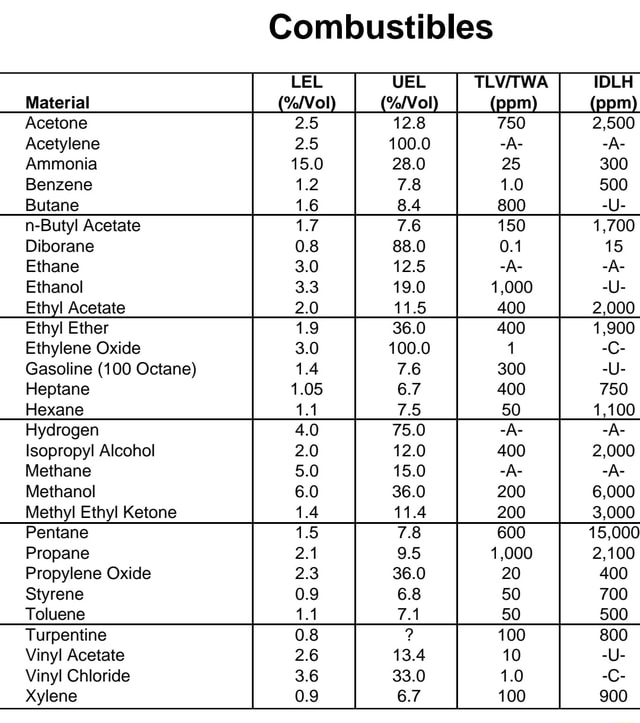 Combustibles Uel 15.0 28.0 (pam) Material Acetone Acetylene Ammonia 