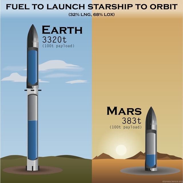 Mars' lower gravity and thin atmosphere means that SpaceX Starship