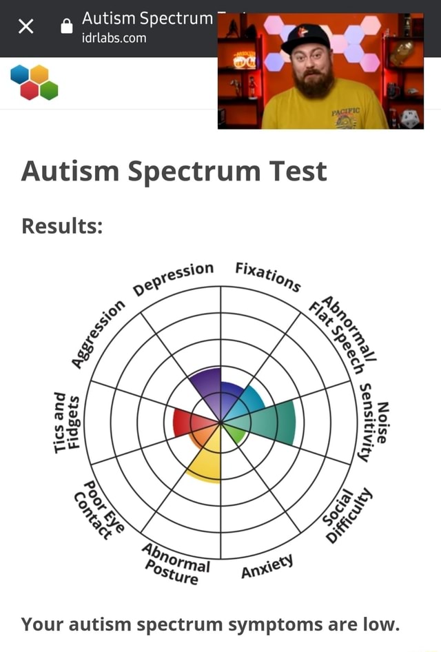 Autism Spectrum Idrlabs.corn CO Autism Spectrum Test Fixa Results: Tics ...