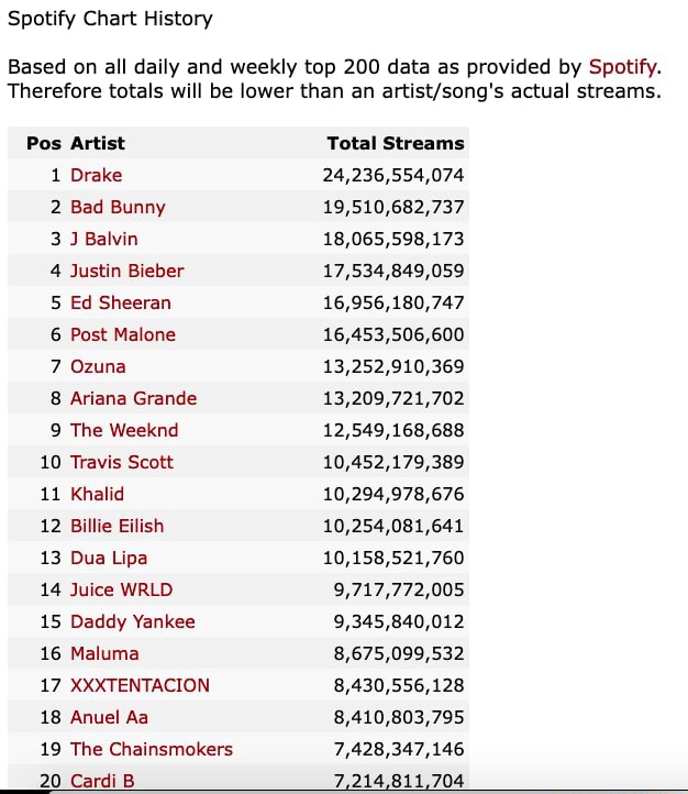 Spotify Top 20 Totals, Updated December 7th, 2021 - Spotify Chart ...