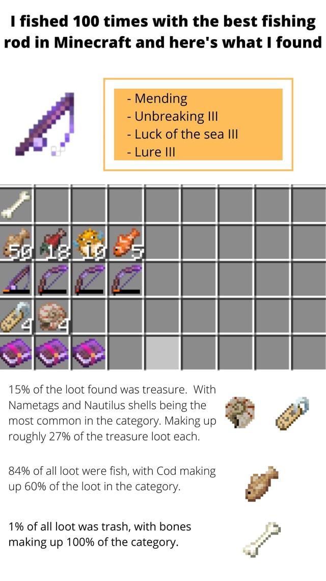 Fished 100 times with the best fishing rod in Minecraft and here's