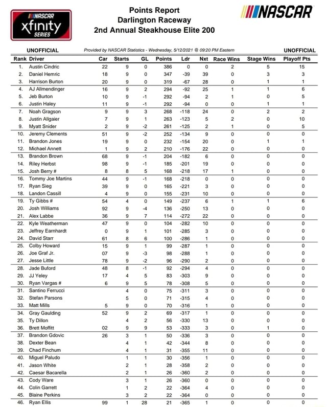 Points Report WINASCAR WASCAR Darlington Raceway SERIES Annual 