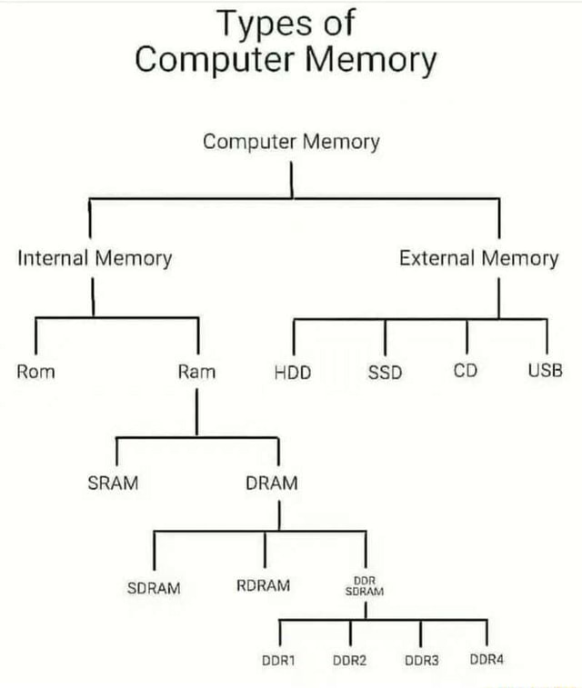 Types of Computer Memory Computer Memory Internal Memory External ...