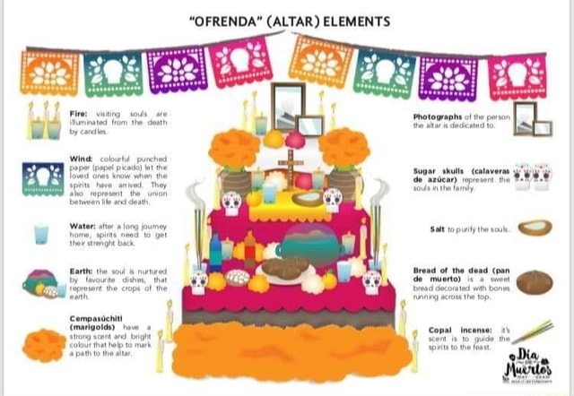 Ofrenda Explained Day of de Dead or Dia de Muertos -