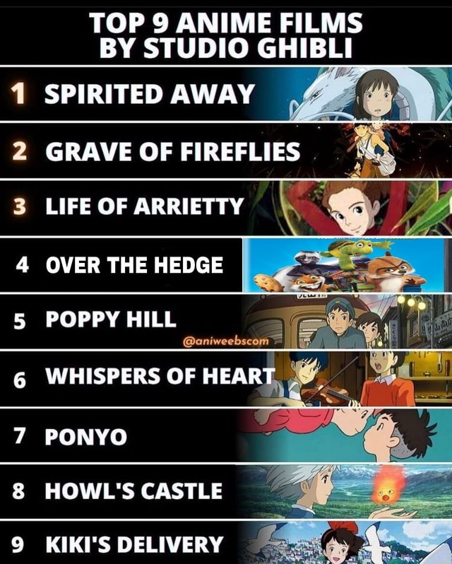 TOP 9 ANIME FILMS BY STUDIO GHIBL!! SPIRITED AWAY GRAVE OF FIREFLIES ...