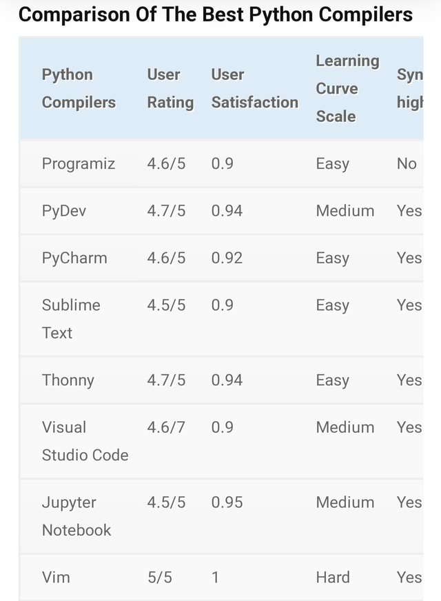 Comparison Of The Best Python Compilers Python Compilers Programiz ...