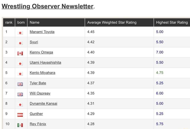 Star High Ranking Wrestling Observer Newsletter. Average Weighted Star Rating Highest ...