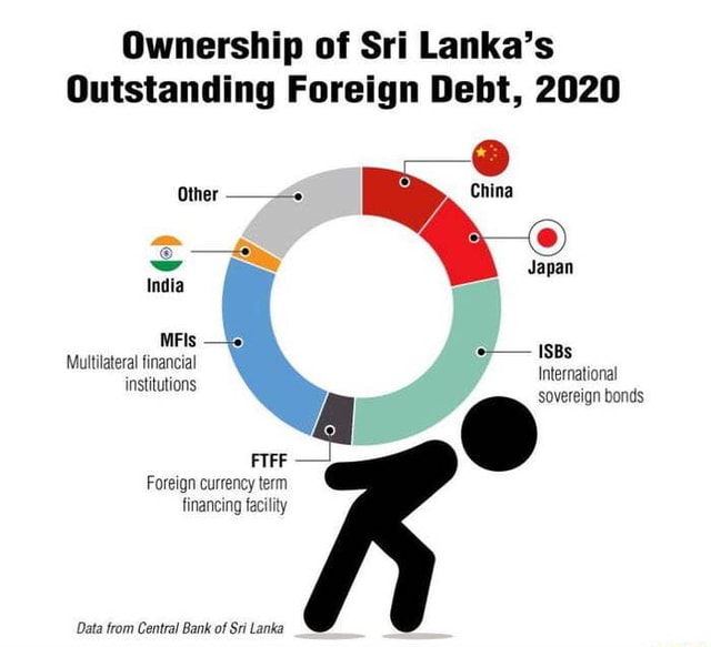 Ownership of Sri Lanka's Outstanding Foreign Debt, 2020 Other China