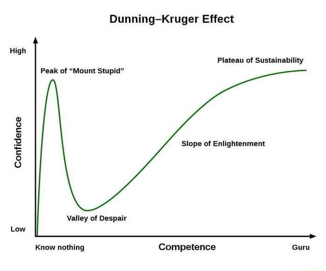 Dunning-Kruger Effect High Plateau of Sustainability Peak of 