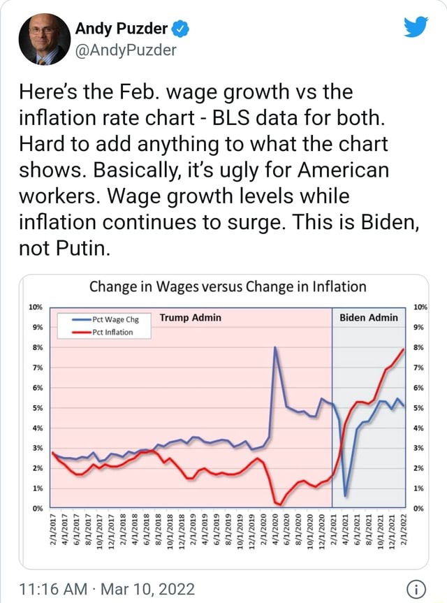 Here's the Feb. wage growth vs the inflation rate chart - BLS data for ...