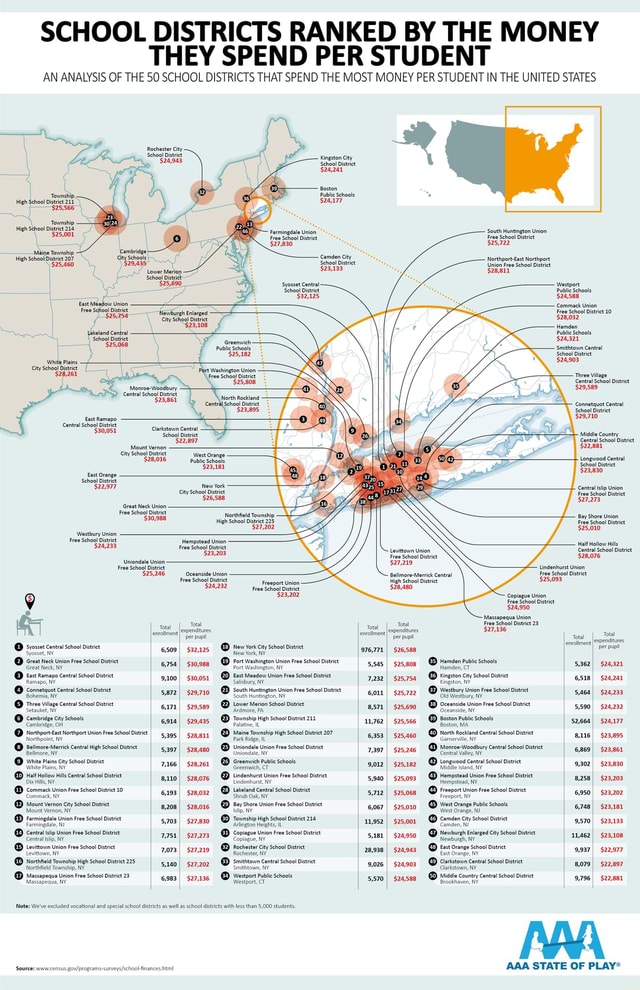 School Districts Ranked by the Money they spend per Student SCHOOL