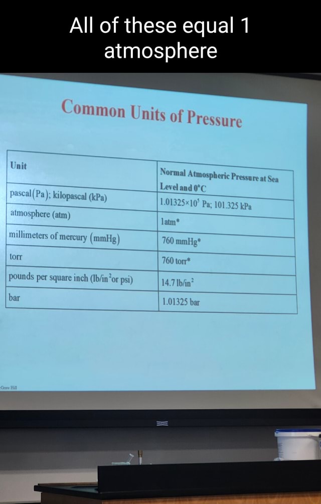 All of these equal 1 atmosphere MON Units of Pressuy Normal Atmospheric ...