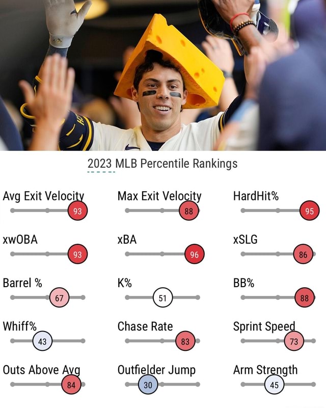 2023 MLB Percentile Rankings Avg Exit Veloci xwOBA Barrel Whiff Outs
