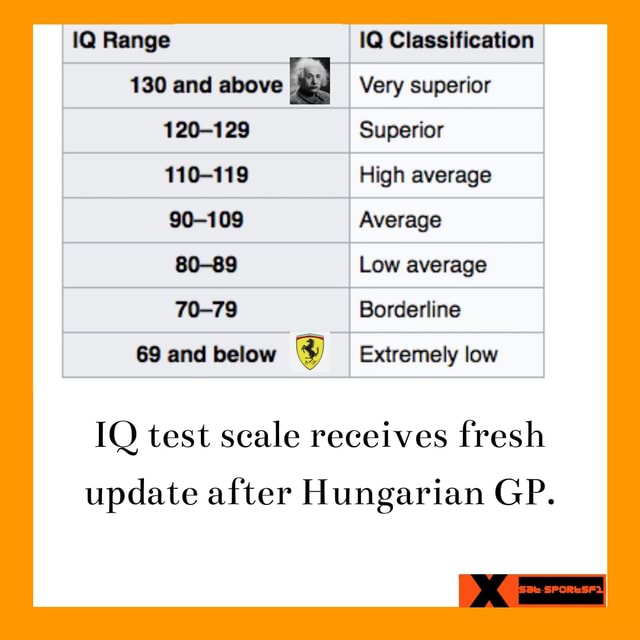 IQ Range I IQ Classification 130 and above Very superior 120-129 ...