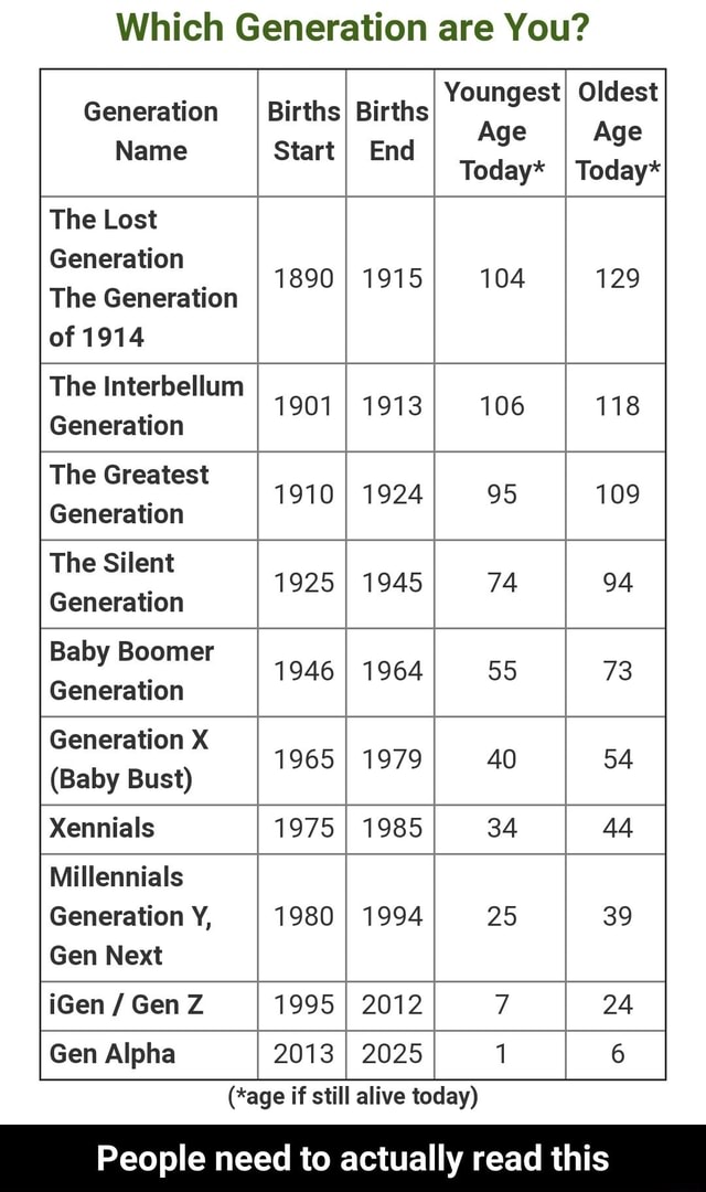 Which Generation are You? % Youngest Generation Generation 1890 1915129 ...