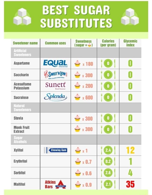 BEST SUGAR SUBSTITUTES Sweetener name I Common uses 'Sweetness Calories