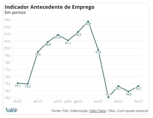 Indicador Antecedente De Emprego Em Pontos Mo Na Ma Rá No Valor Fonte ...