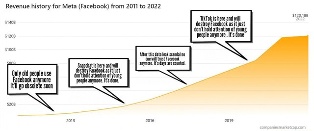 Revenue history for Meta (Facebook) from 2011 to 2022 $120.18B 2022 ...