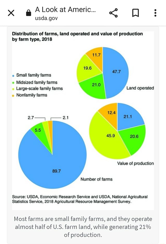 A Look at Americ... usda.gov Distribution of farms, land operated and