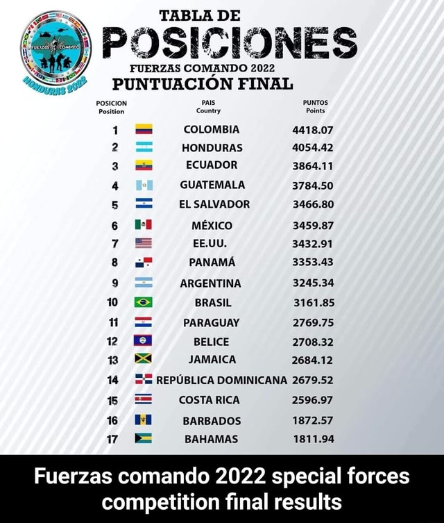 TABLA DE POSICIONES FUERZAS COMANDO 2022 PUNTUACIÓN FINAL 1 m. COLOMBIA