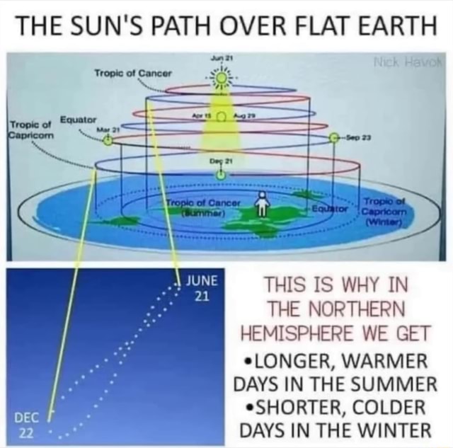 the-sun-s-path-over-flat-earth-tropic-of-cancer-this-is-why-in-the