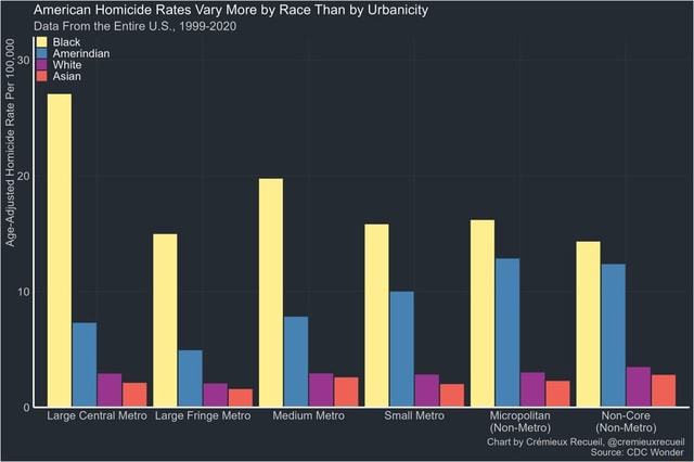American Homicide Rates Vary More by Race Than by Un sanicily Data From ...