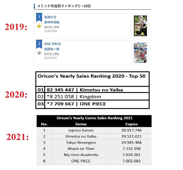 19 One Piece Rbr Oricon S Yearly Sales Ranking Top 50 345 447 Ii Kimetsu No Yaiba I 7 709 667 I One Piece Oricon S Yearly Comic Sales Ranking