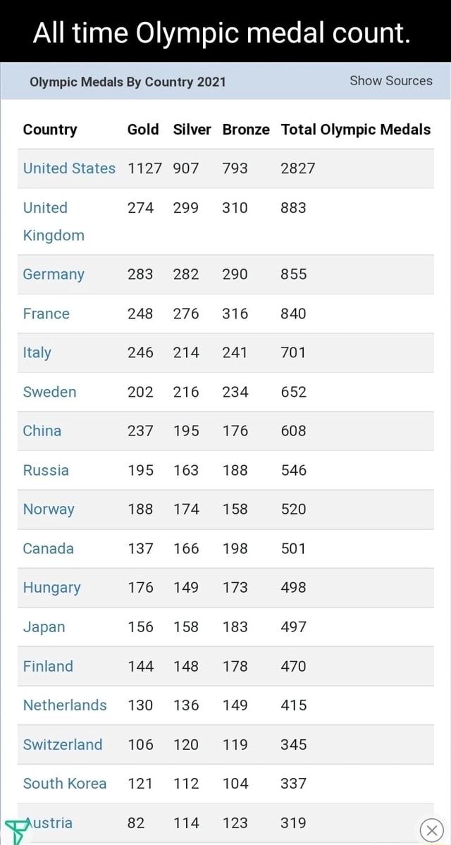 All time Olympic medal count. Olympic Medals By Country 2021 Country