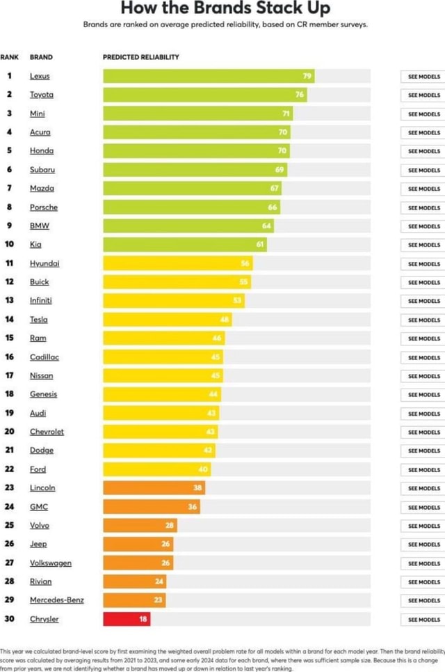 Brand Reputation Ranking Chart How the Brands Stack Up Brands are ranked on average predicted ...
