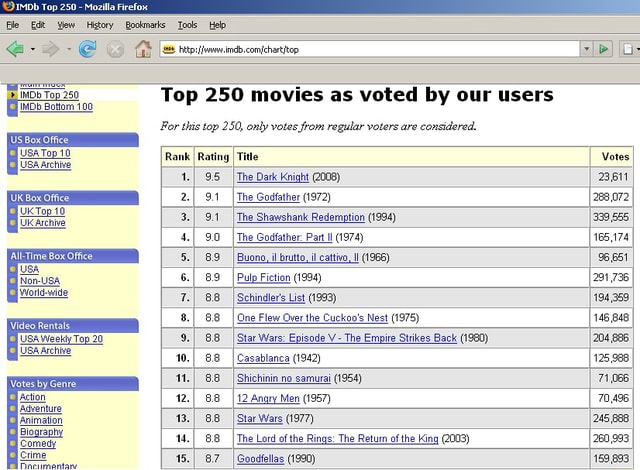 File Edt View History Bookmarks Tools Help comichartitop IMDb Top 260