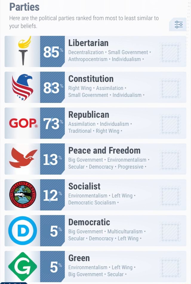 Here Are The Political Parties Ranked From Most To Least Similar To ...