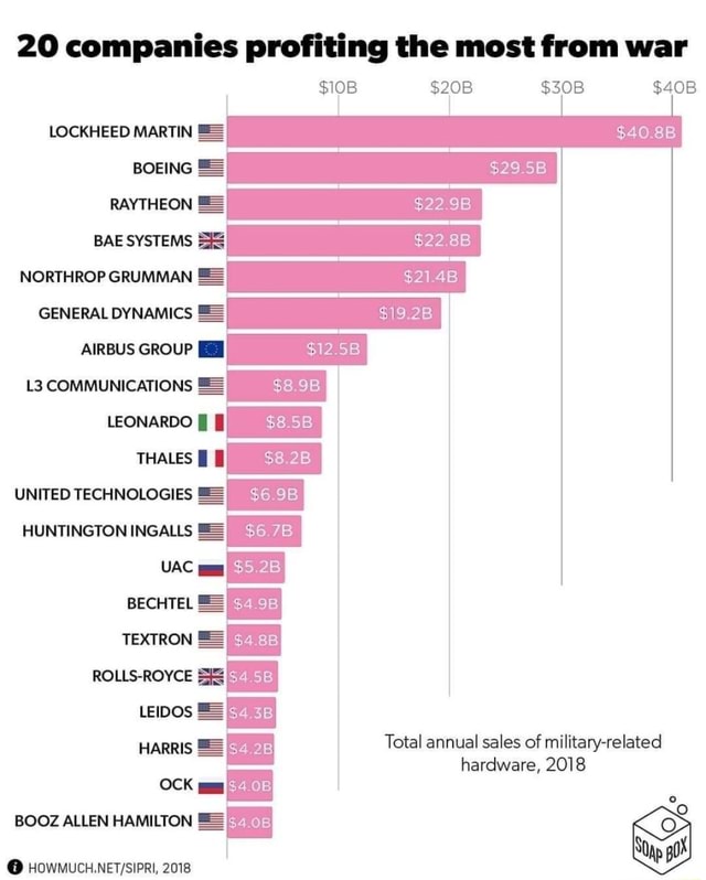 20 companies profiting the most from war LOCKHEED MARTIN = BOEING
