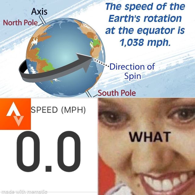 The speed of the Earth's rotation at the equator is 1,058 mph. - iFunny