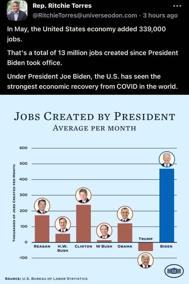 Rep. Ritchie Torres 3 hours ago In May, the United States economy